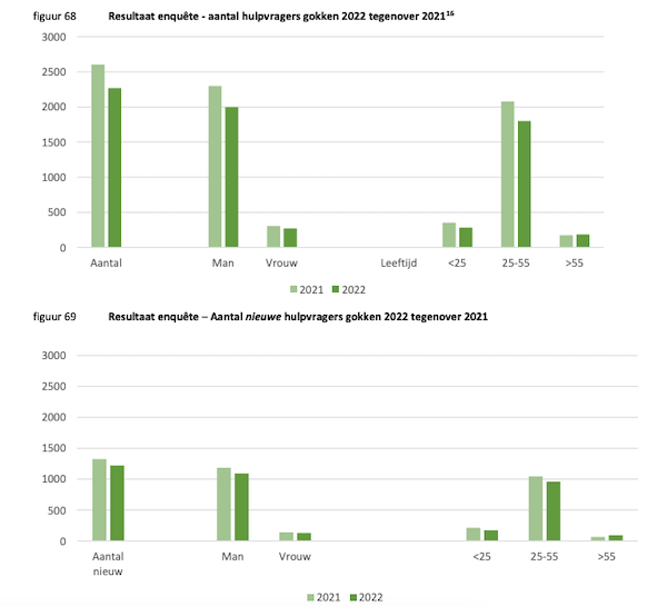 ‘Tussenrapportage Kerncijfers Verslavingszorg 2016-2021’ van LADIS laat daling zien van aantal gokverslaafden in Nederland