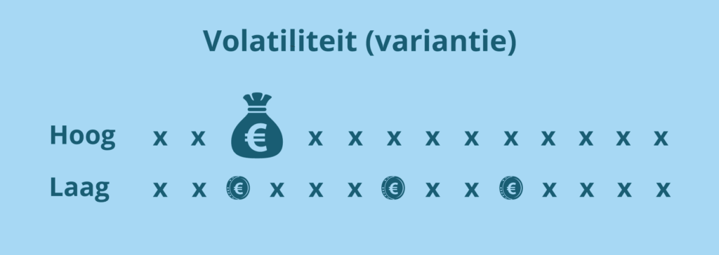 Volatiliteit (variantie) in online casino spellen. 