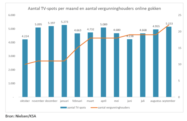 Geen stijging gokreclames op tv ondanks groei online casino’s